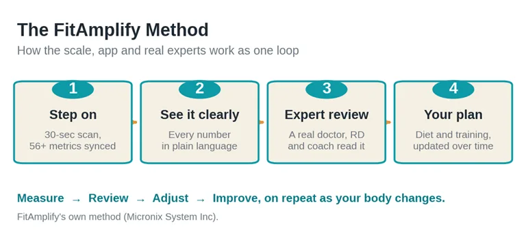 The FitAmplify Method: measure, review, adjust, improve, on repeat.