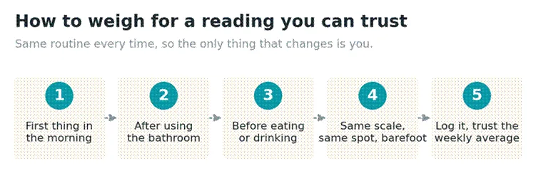 Title: How to weigh for a consistent body composition reading: morning, after bathroom, before eating, same scale, weekly average - Description: How to weigh for a consistent body composition reading: morning, after bathroom, before eating, same scale, weekly average