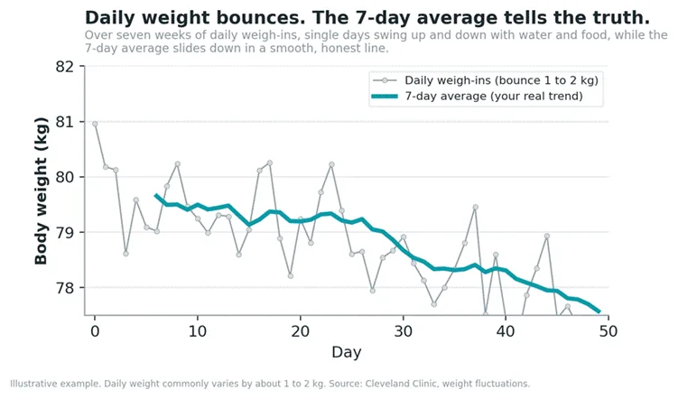 Daily readings jump with water and food, while the 7-day average slides down in a clean line. The average is the signal.