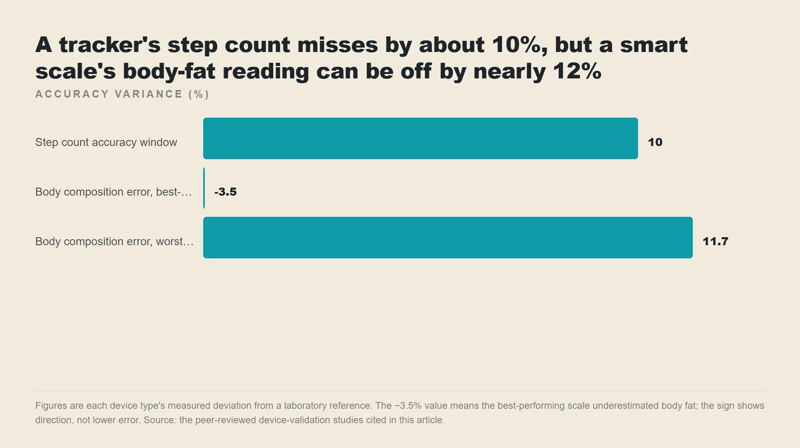 Bar chart comparing accuracy: fitness tracker step count within a 10% window, smart scale body-fat error from -3.5% best case to 11.7% worst case.