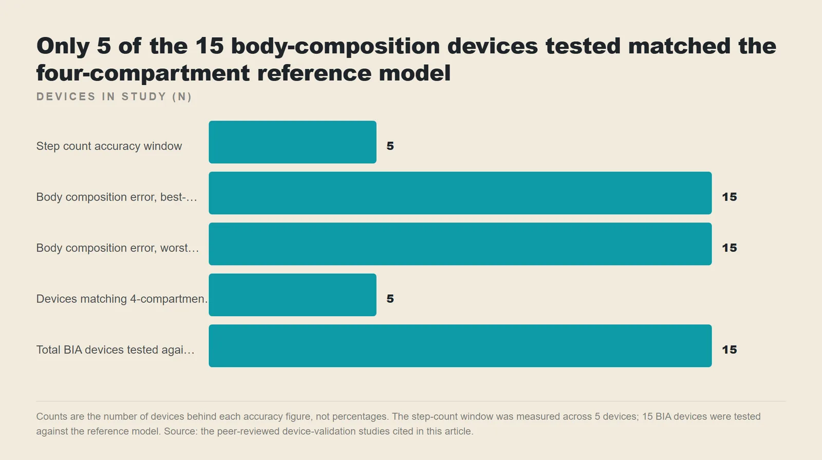 Bar chart of device counts behind smart scale and fitness tracker accuracy claims, showing 5 of 15 BIA devices matched the four-compartment reference model.