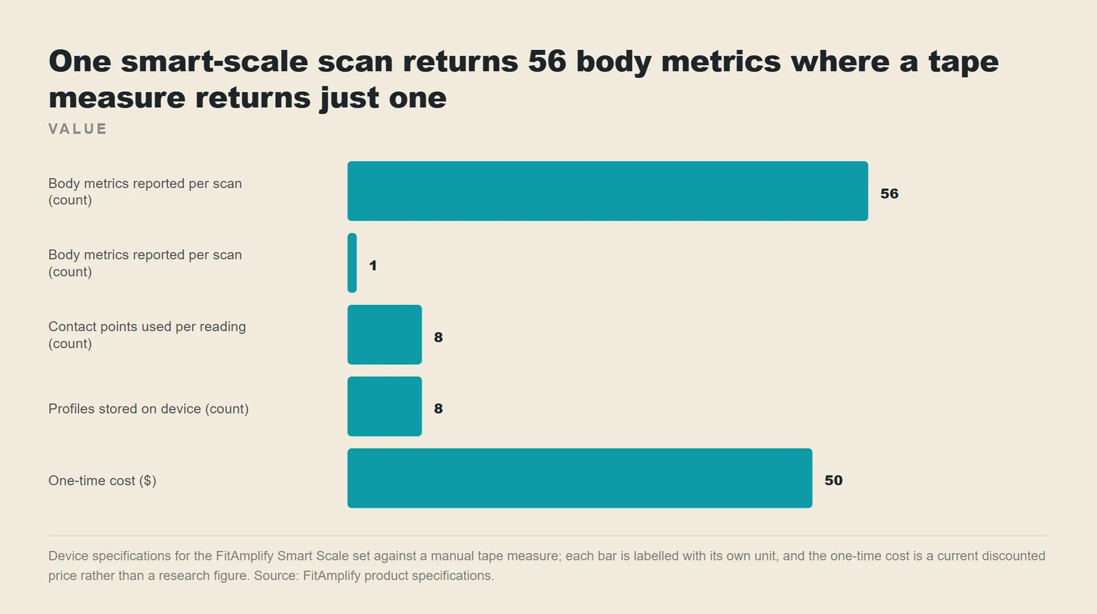 Bar chart comparing smart scale and tape measure: 56 body metrics per scan versus 1, plus 8 contact points, 8 stored profiles and $50 one-time cost.