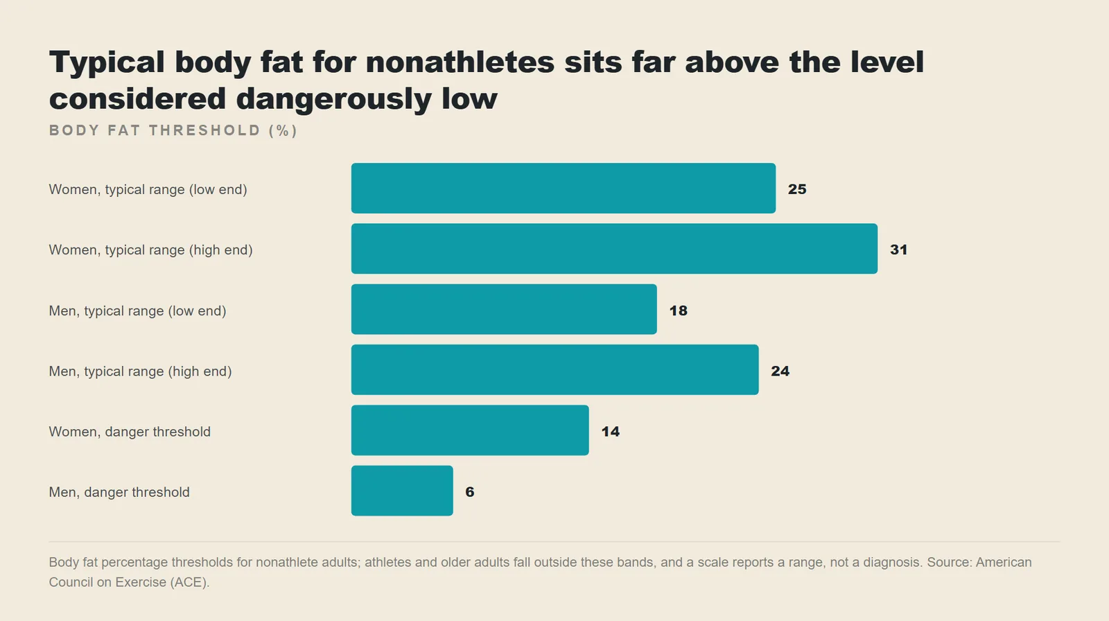 Horizontal bar chart of body fat percentage thresholds for women and men, showing typical nonathlete ranges of 25-31% and 18-24% against danger thresholds of 14% and 6%.