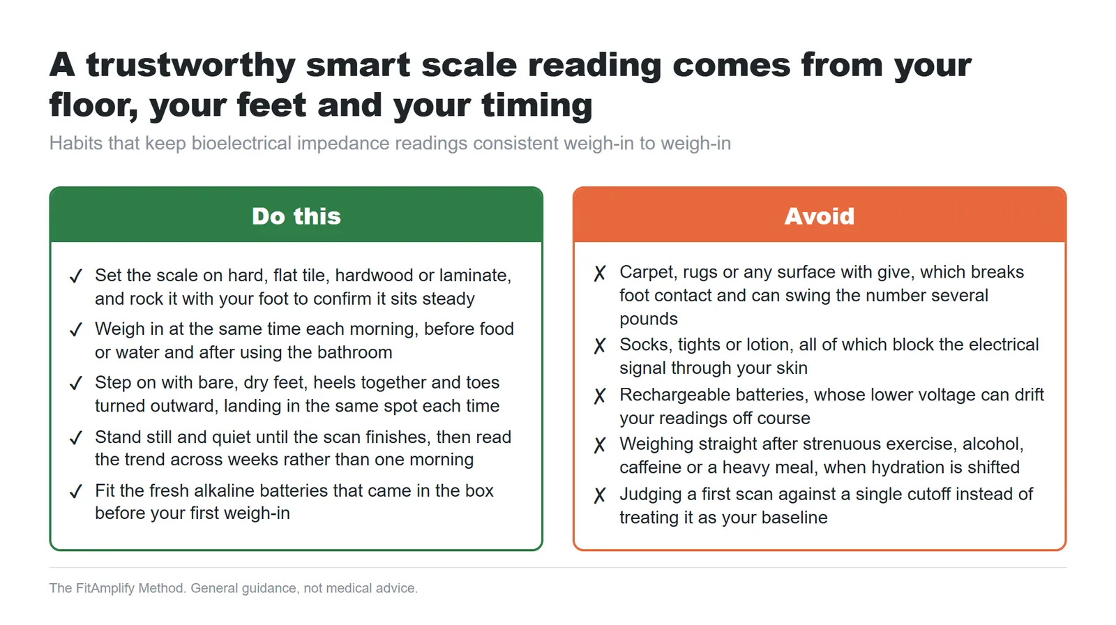 Do and avoid infographic for setting up a smart scale correctly, covering hard flat flooring, bare dry feet, consistent morning timing, alkaline batteries and staying still during the scan.