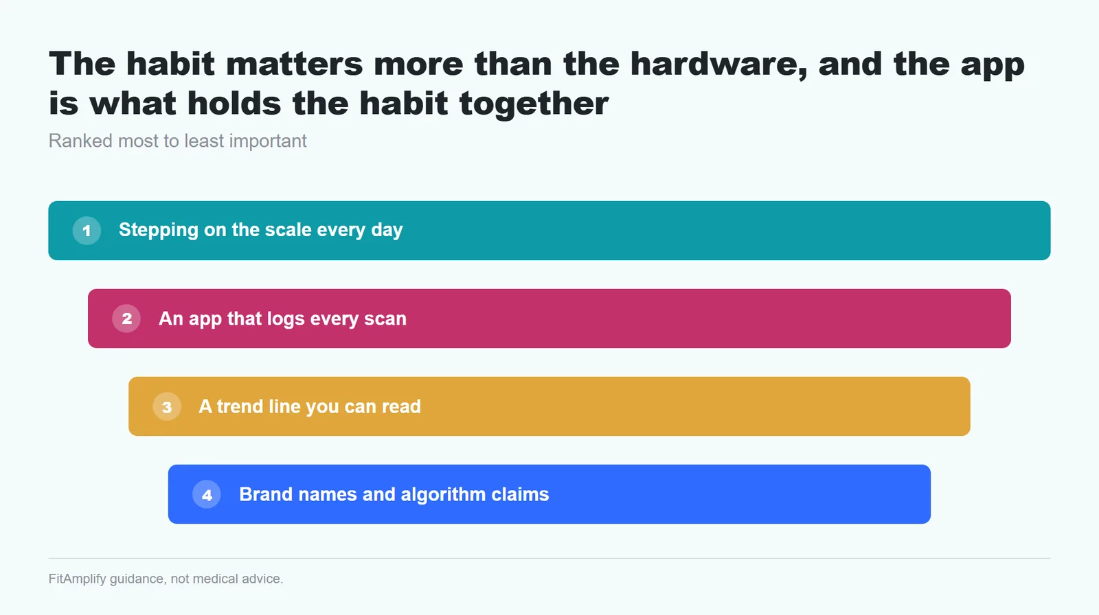 Priority stack infographic ranking what matters for weight loss tracking: daily weigh-ins first, then an app that logs every scan, a readable trend line, and lastly device brand claims.