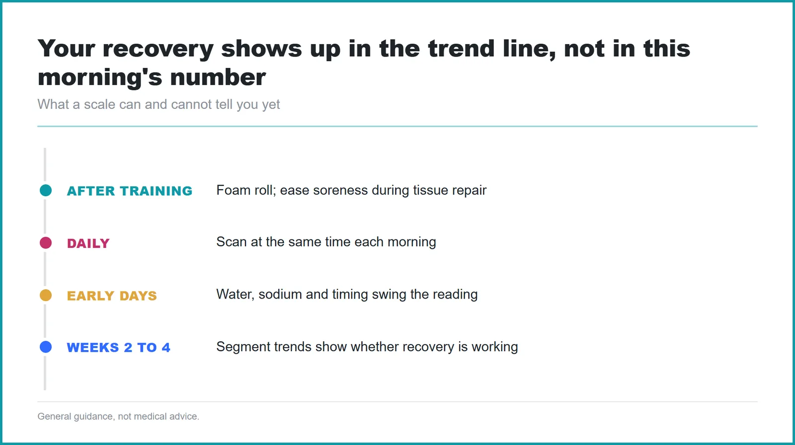 Timeline showing how home body composition readings move from noisy daily numbers to a useful multi-week recovery trend.