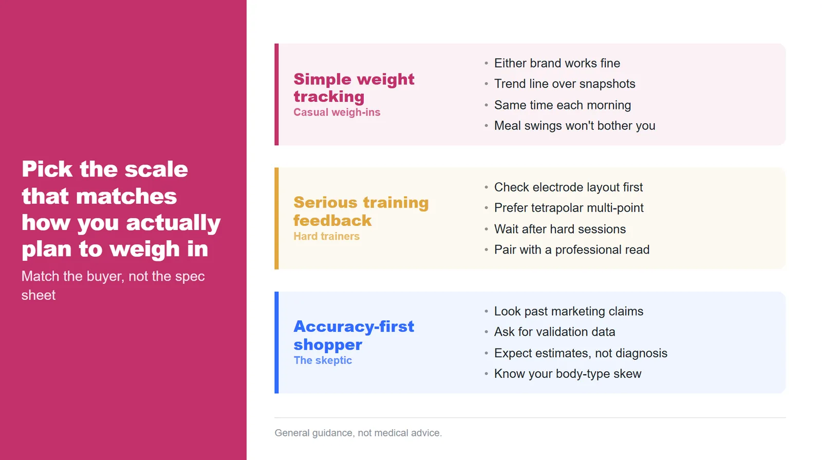 Tier cards comparing three smart scale buyer types: simple weight tracking, serious training feedback, and accuracy-first shopping, with priorities for each.