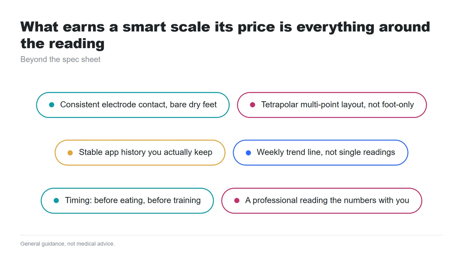 Factor grid showing what makes a smart scale useful beyond specs: electrode contact, tetrapolar layout, stable app history, weekly trends, weigh-in timing and professional review.