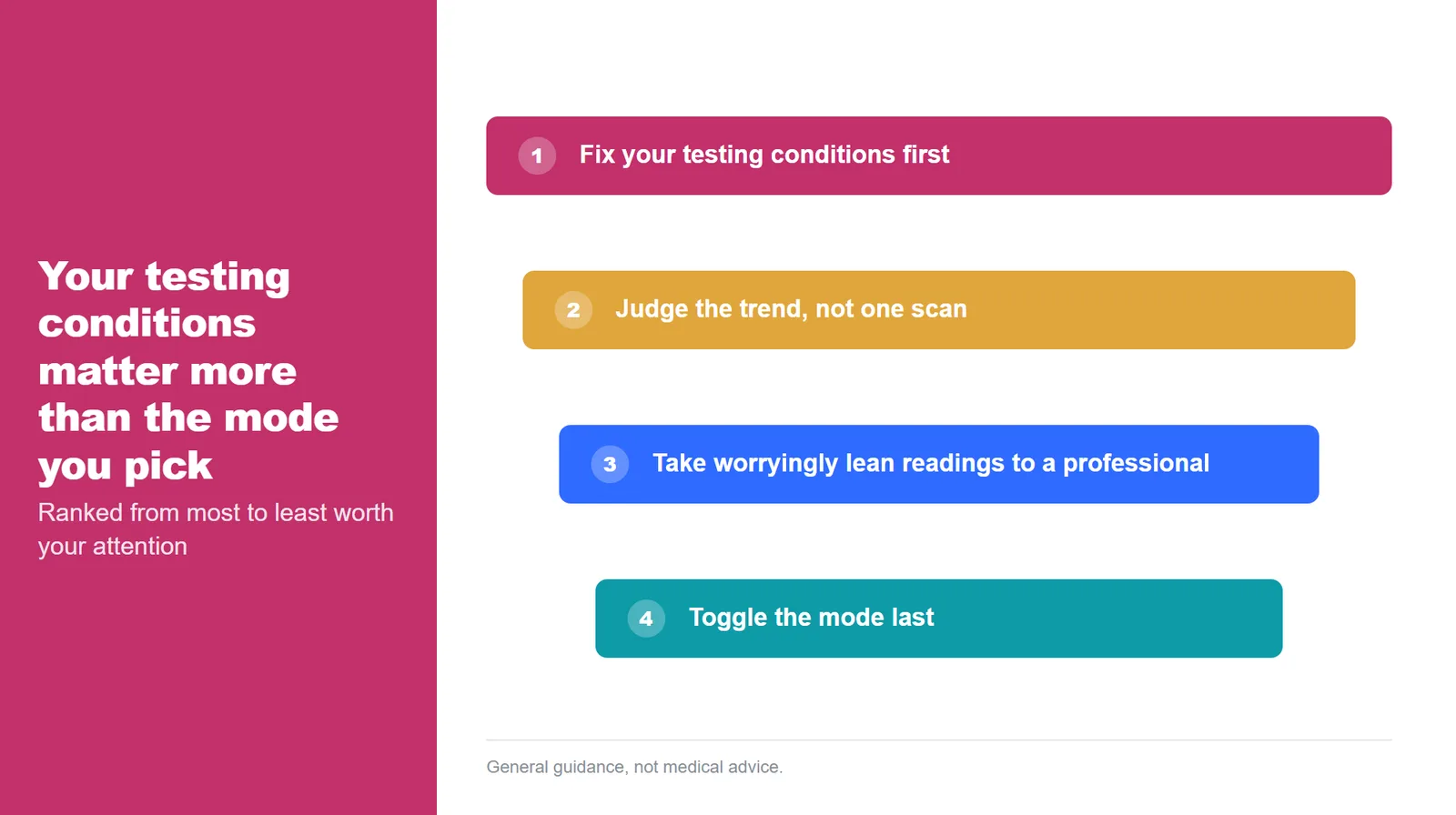 Priority stack infographic ranking what matters for a trustworthy smart scale reading: testing conditions first, trend line second, professional advice third, mode toggle last.